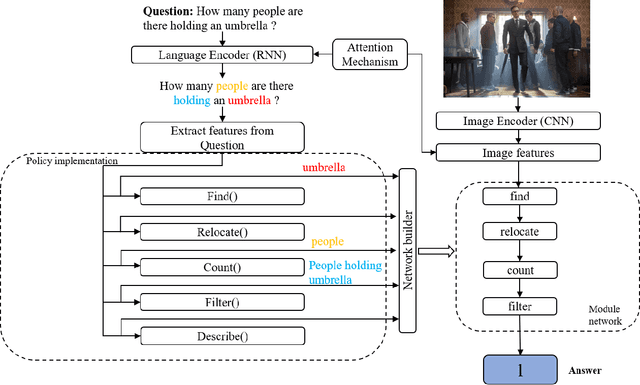 Figure 2 for Show Why the Answer is Correct! Towards Explainable AI using Compositional Temporal Attention