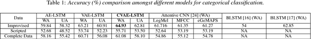 Figure 2 for Variational Autoencoders for Learning Latent Representations of Speech Emotion: A Preliminary Study