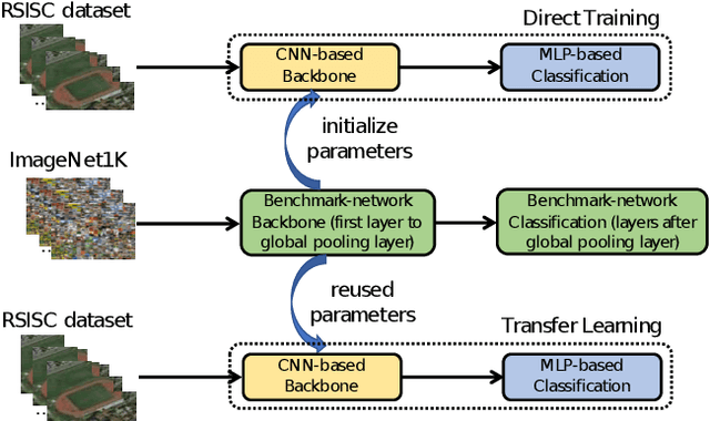 Figure 2 for Remote Sensing Image Classification using Transfer Learning and Attention Based Deep Neural Network