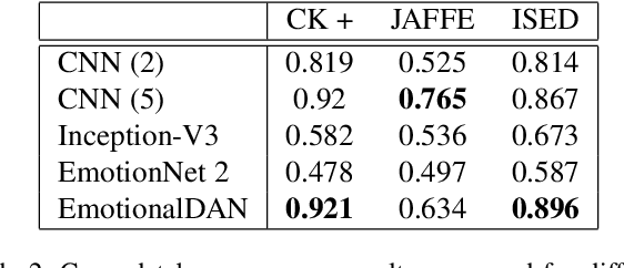Figure 3 for I Know How You Feel: Emotion Recognition with Facial Landmarks