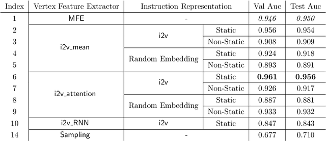 Figure 3 for Unsupervised Features Extraction for Binary Similarity Using Graph Embedding Neural Networks