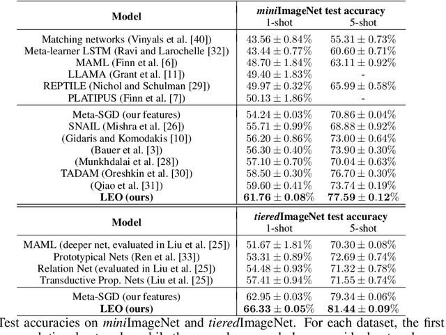Figure 2 for Meta-Learning with Latent Embedding Optimization