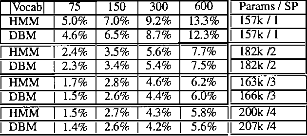 Figure 2 for Dynamic Bayesian Multinets