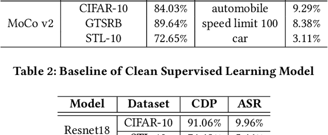 Figure 4 for Invisible Backdoor Attacks Using Data Poisoning in the Frequency Domain