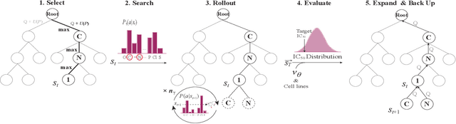 Figure 3 for A molecular generative model with genetic algorithm and tree search for cancer samples