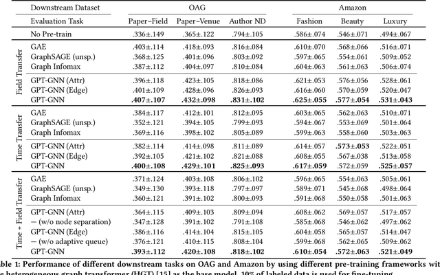Figure 2 for GPT-GNN: Generative Pre-Training of Graph Neural Networks