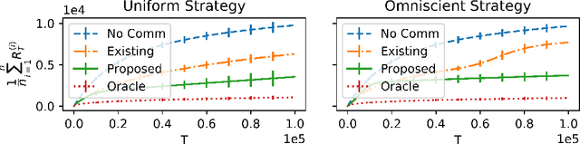 Figure 2 for Robust Multi-Agent Multi-Armed Bandits