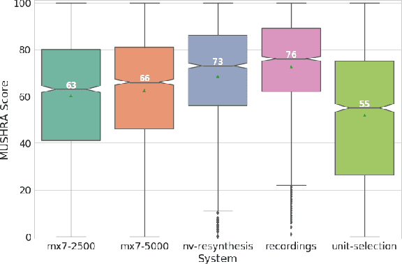 Figure 3 for Effect of data reduction on sequence-to-sequence neural TTS
