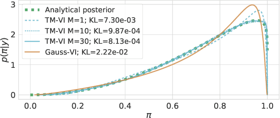 Figure 2 for Transformation Models for Flexible Posteriors in Variational Bayes