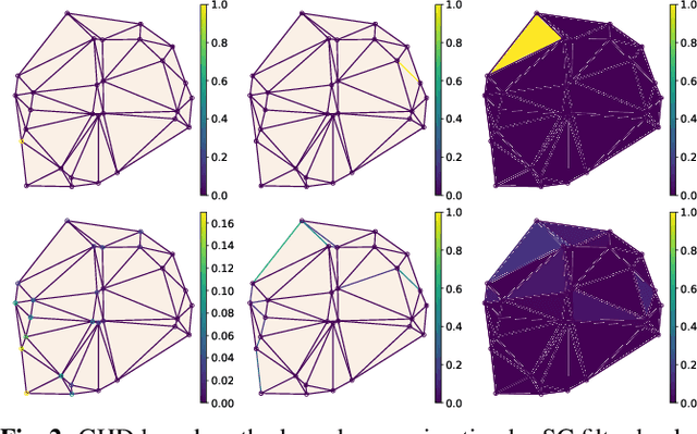 Figure 2 for Convolutional Filtering in Simplicial Complexes