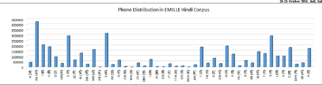 Figure 1 for Structural Analysis of Hindi Phonetics and A Method for Extraction of Phonetically Rich Sentences from a Very Large Hindi Text Corpus