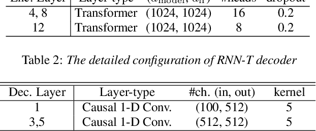 Figure 3 for Minimum Bayes Risk Training of RNN-Transducer for End-to-End Speech Recognition