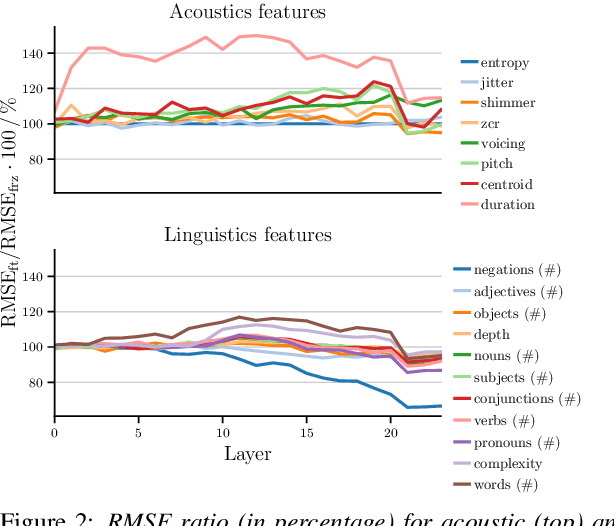 Figure 3 for Probing Speech Emotion Recognition Transformers for Linguistic Knowledge