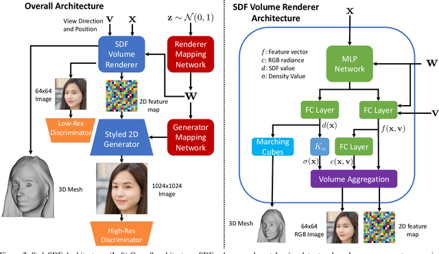 Figure 2 for StyleSDF: High-Resolution 3D-Consistent Image and Geometry Generation