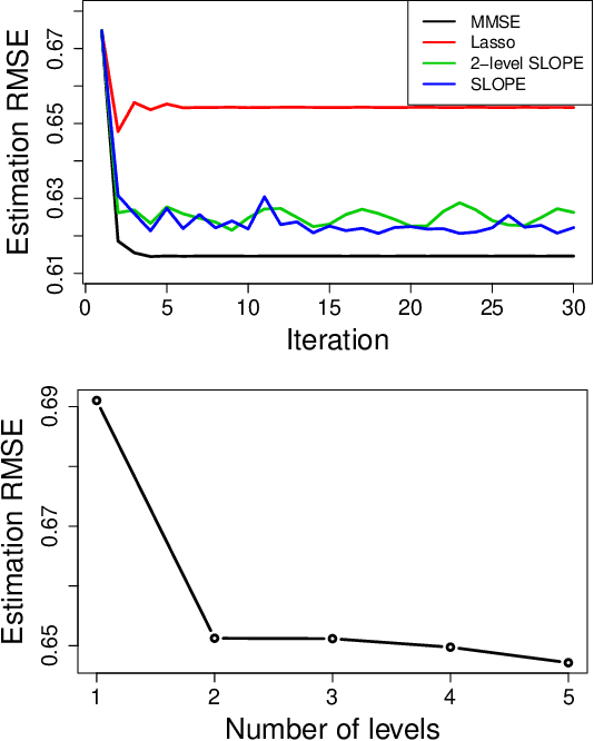 Figure 2 for Efficient Designs of SLOPE Penalty Sequences in Finite Dimension