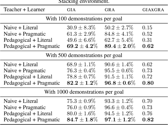 Figure 2 for Pragmatically Learning from Pedagogical Demonstrations in Multi-Goal Environments