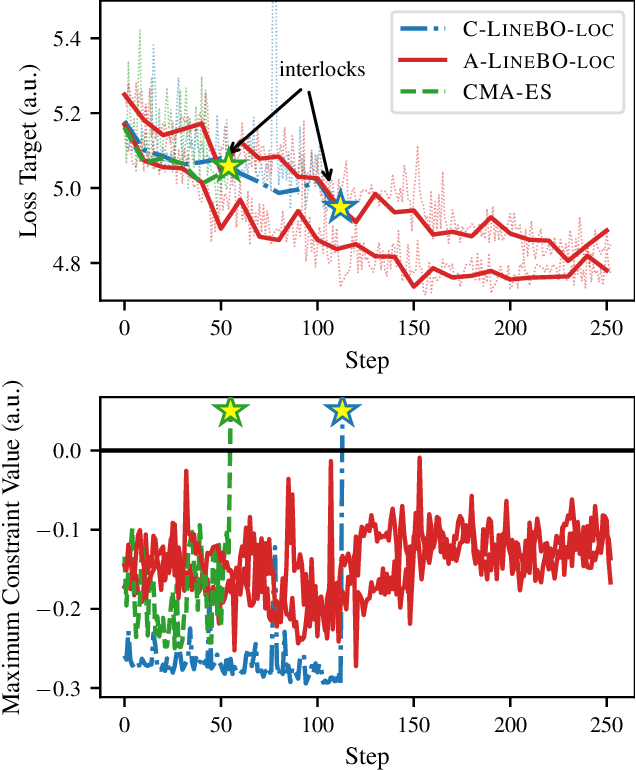 Figure 4 for Tuning Particle Accelerators with Safety Constraints using Bayesian Optimization