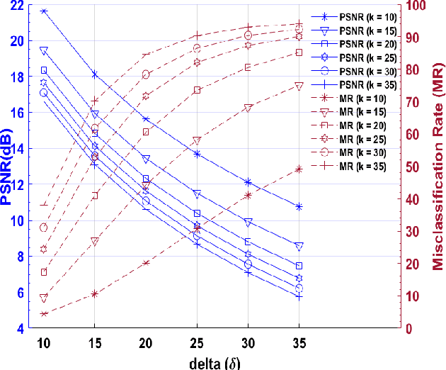 Figure 2 for Generating Black-Box Adversarial Examples in Sparse Domain