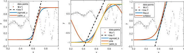 Figure 2 for Data-Driven Learning of Feedforward Neural Networks with Different Activation Functions