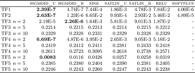 Figure 4 for Data-Driven Learning of Feedforward Neural Networks with Different Activation Functions