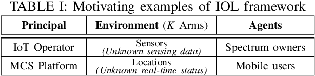 Figure 4 for Socially-Optimal Mechanism Design for Incentivized Online Learning