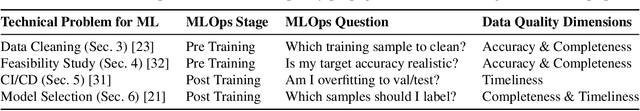 Figure 1 for A Data Quality-Driven View of MLOps