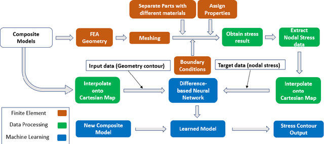 Figure 1 for Difference-Based Deep Learning Framework for Stress Predictions in Heterogeneous Media