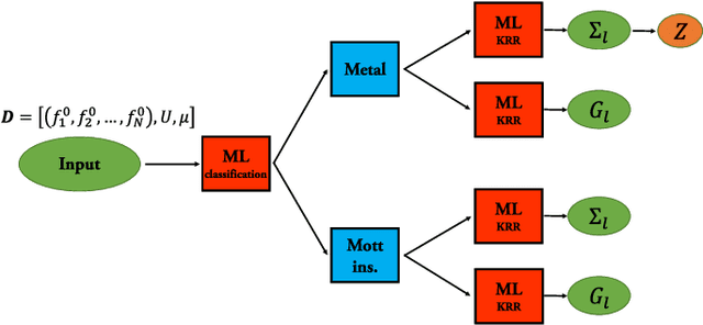 Figure 1 for Machine learning for many-body physics: efficient solution of dynamical mean-field theory