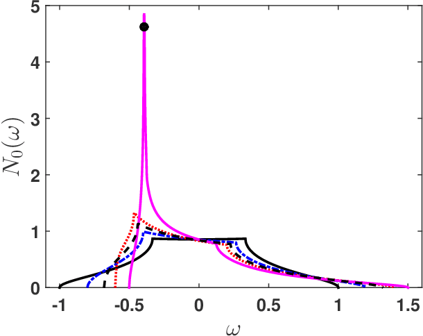 Figure 2 for Machine learning for many-body physics: efficient solution of dynamical mean-field theory