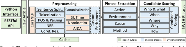 Figure 2 for Giveme5W1H: A Universal System for Extracting Main Events from News Articles