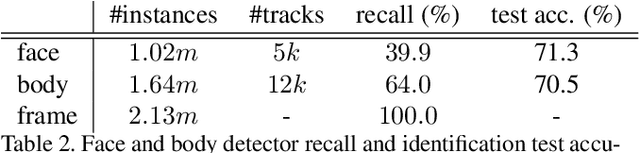 Figure 3 for Count, Crop and Recognise: Fine-Grained Recognition in the Wild