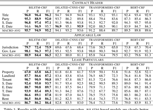 Figure 1 for Neural Contract Element Extraction Revisited