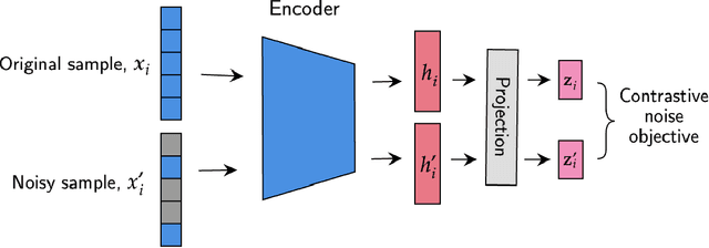 Figure 3 for Self-omics: A Self-supervised Learning Framework for Multi-omics Cancer Data