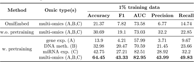Figure 4 for Self-omics: A Self-supervised Learning Framework for Multi-omics Cancer Data
