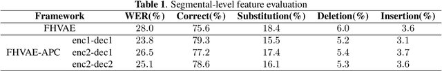 Figure 2 for Disentangled Speech Representation Learning Based on Factorized Hierarchical Variational Autoencoder with Self-Supervised Objective