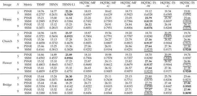 Figure 2 for Robust M-estimation-based Tensor Ring Completion: a Half-quadratic Minimization Approach