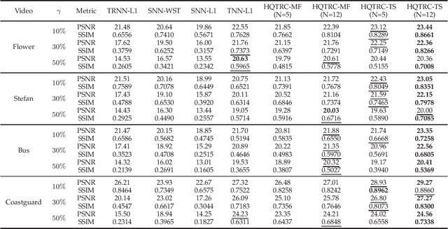 Figure 4 for Robust M-estimation-based Tensor Ring Completion: a Half-quadratic Minimization Approach