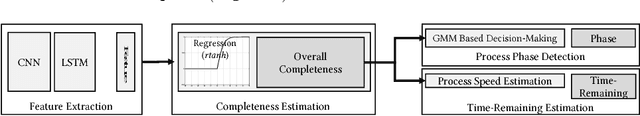 Figure 2 for Progress Estimation and Phase Detection for Sequential Processes