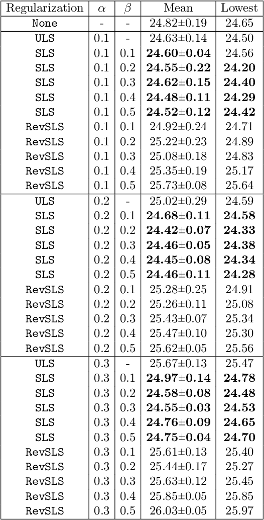 Figure 2 for Regularization via Structural Label Smoothing