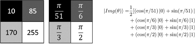 Figure 1 for Improved FRQI on superconducting processors and its restrictions in the NISQ era