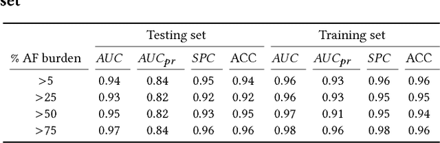 Figure 2 for Detection of Paroxysmal Atrial Fibrillation using Attention-based Bidirectional Recurrent Neural Networks
