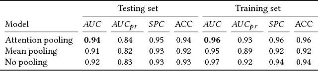 Figure 4 for Detection of Paroxysmal Atrial Fibrillation using Attention-based Bidirectional Recurrent Neural Networks