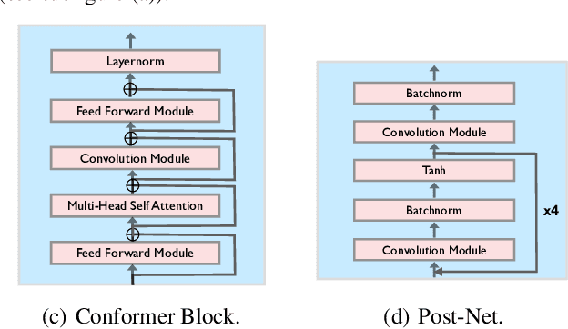 Figure 3 for A$^3$T: Alignment-Aware Acoustic and Text Pretraining for Speech Synthesis and Editing