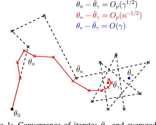 Figure 1 for Constant Step Size Stochastic Gradient Descent for Probabilistic Modeling
