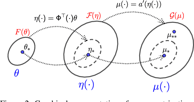 Figure 2 for Constant Step Size Stochastic Gradient Descent for Probabilistic Modeling