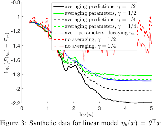 Figure 3 for Constant Step Size Stochastic Gradient Descent for Probabilistic Modeling