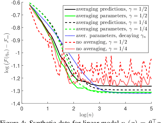 Figure 4 for Constant Step Size Stochastic Gradient Descent for Probabilistic Modeling