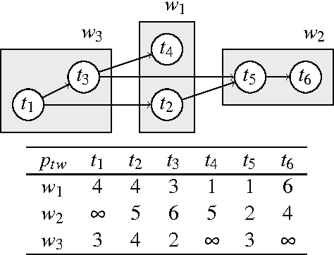 Figure 1 for Exact and Heuristic Methods for the Assembly Line Worker Assignment and Balancing Problem