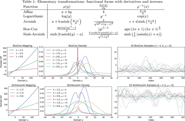 Figure 2 for Compositionally-Warped Gaussian Processes