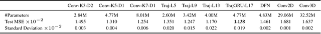 Figure 2 for Deep Learning for Precipitation Nowcasting: A Benchmark and A New Model